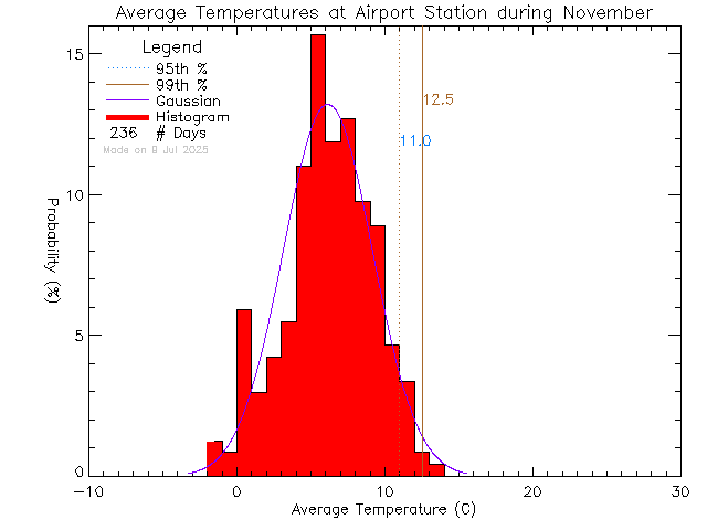 Fall Histogram of Temperature at Airport Elementary School