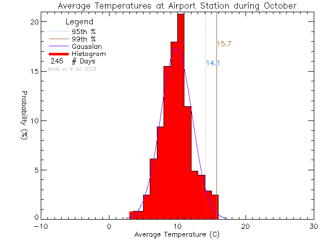 Fall Histogram of Temperature at Airport Elementary School