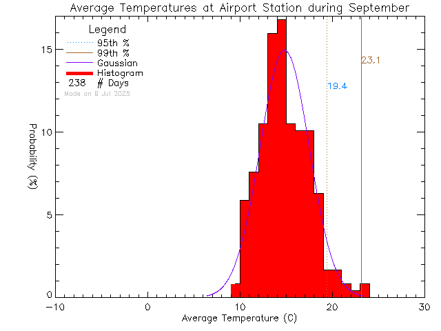 Fall Histogram of Temperature at Airport Elementary School