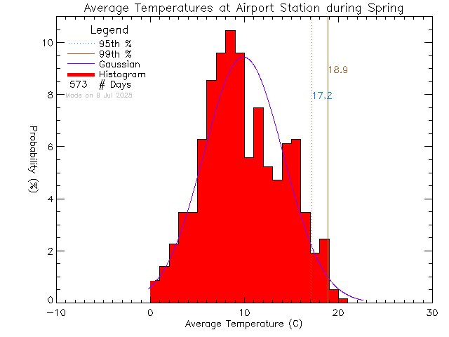 Spring Histogram of Temperature at Airport Elementary School