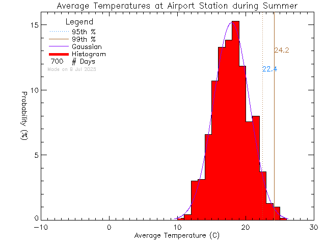 Summer Histogram of Temperature at Airport Elementary School