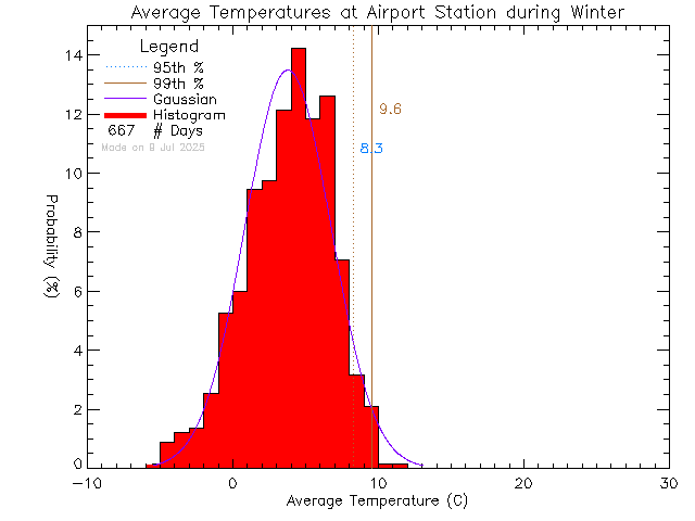 Winter Histogram of Temperature at Airport Elementary School