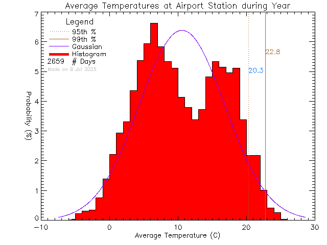 Year Histogram of Temperature at Airport Elementary School