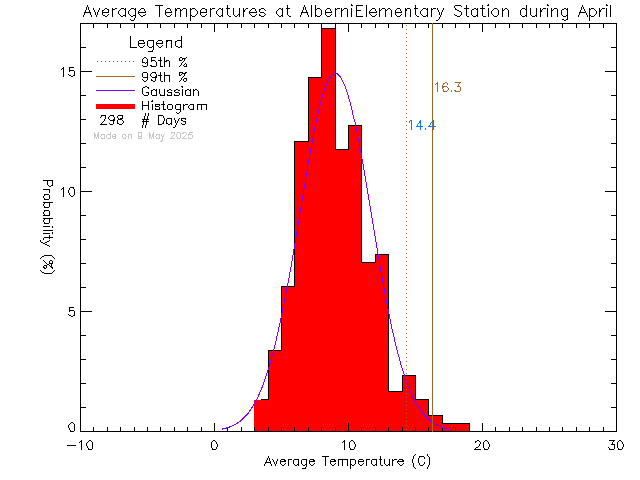 Fall Histogram of Temperature at Alberni Elementary School