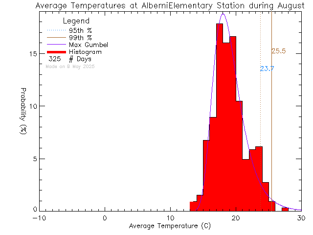 Fall Histogram of Temperature at Alberni Elementary School