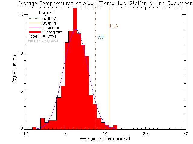 Fall Histogram of Temperature at Alberni Elementary School