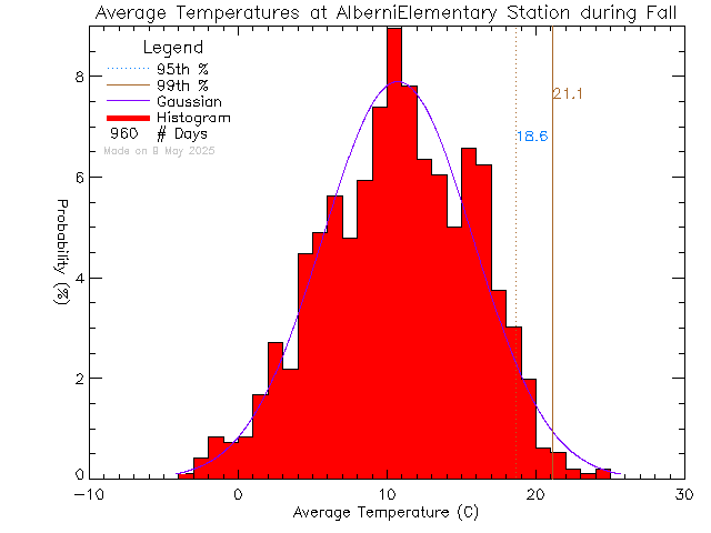 Fall Histogram of Temperature at Alberni Elementary School