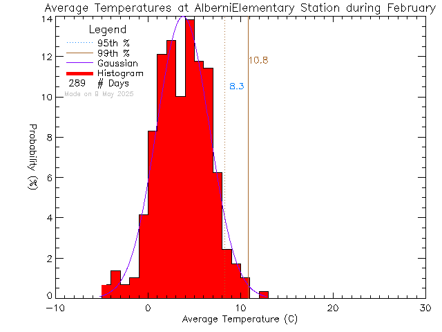 Fall Histogram of Temperature at Alberni Elementary School