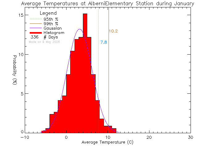 Fall Histogram of Temperature at Alberni Elementary School