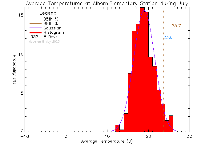 Fall Histogram of Temperature at Alberni Elementary School