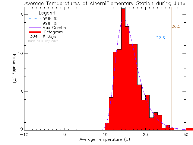 Fall Histogram of Temperature at Alberni Elementary School