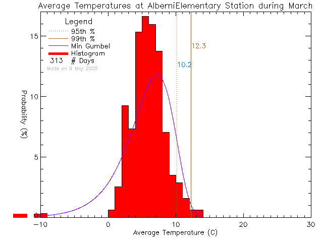 Fall Histogram of Temperature at Alberni Elementary School