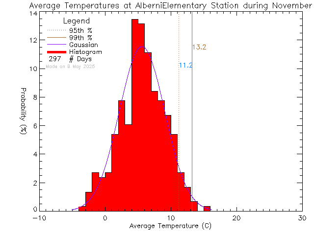 Fall Histogram of Temperature at Alberni Elementary School