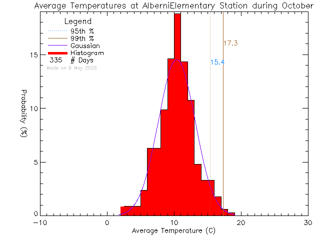 Fall Histogram of Temperature at Alberni Elementary School