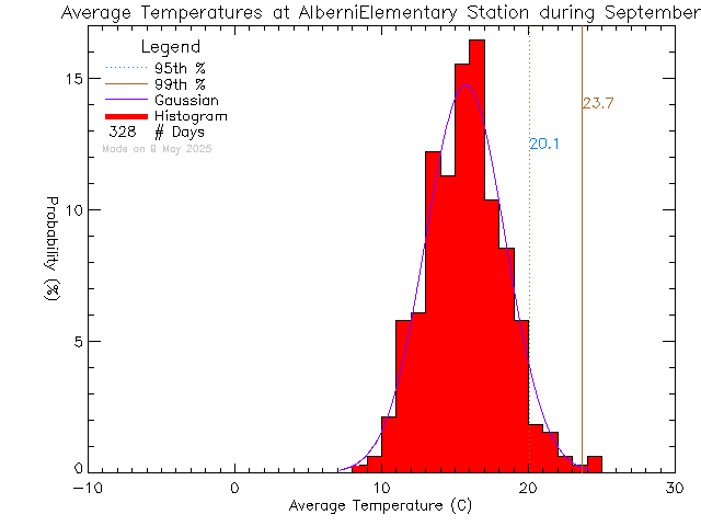 Fall Histogram of Temperature at Alberni Elementary School