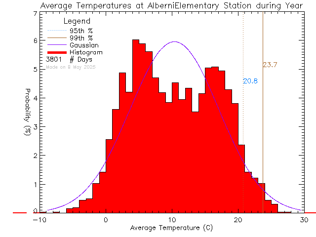 Year Histogram of Temperature at Alberni Elementary School