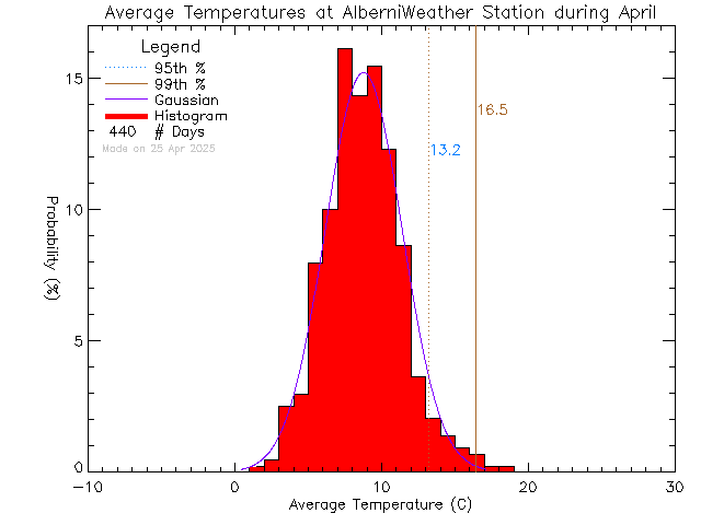 Fall Histogram of Temperature at Alberni Weather