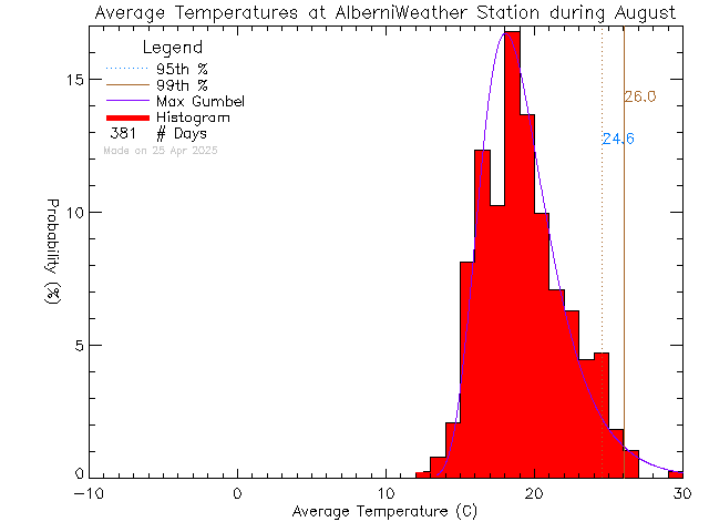 Fall Histogram of Temperature at Alberni Weather