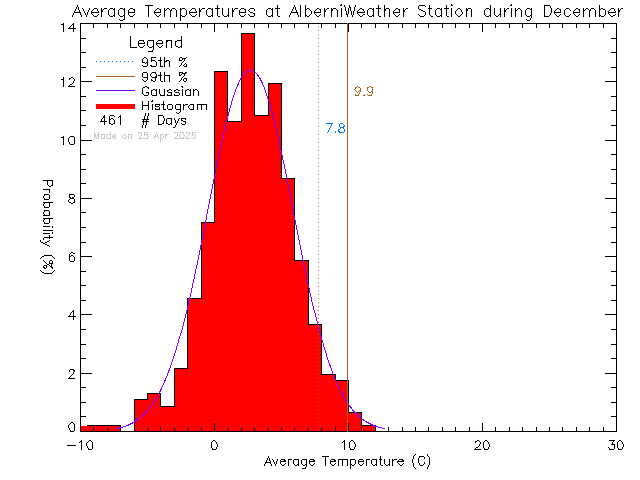 Fall Histogram of Temperature at Alberni Weather