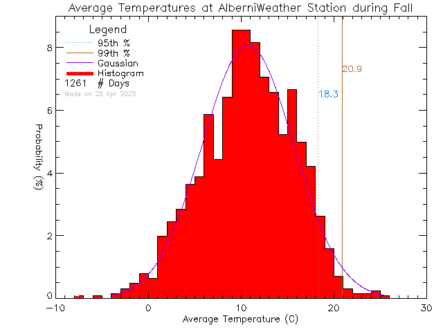 Fall Histogram of Temperature at Alberni Weather