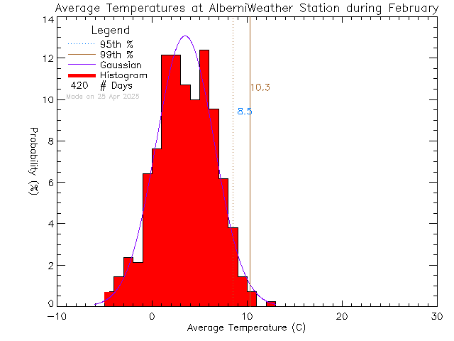 Fall Histogram of Temperature at Alberni Weather