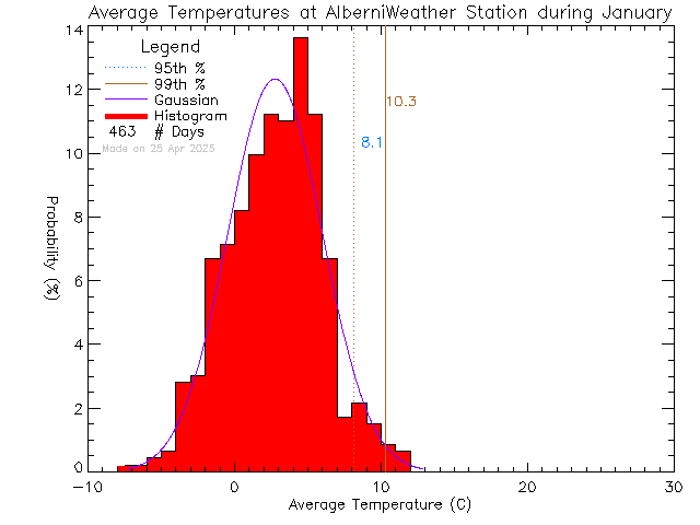 Fall Histogram of Temperature at Alberni Weather