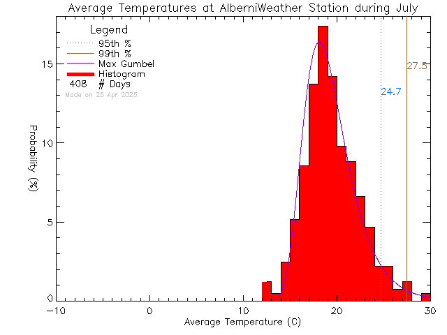 Fall Histogram of Temperature at Alberni Weather