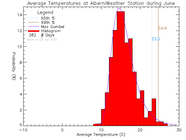 Fall Histogram of Temperature at Alberni Weather