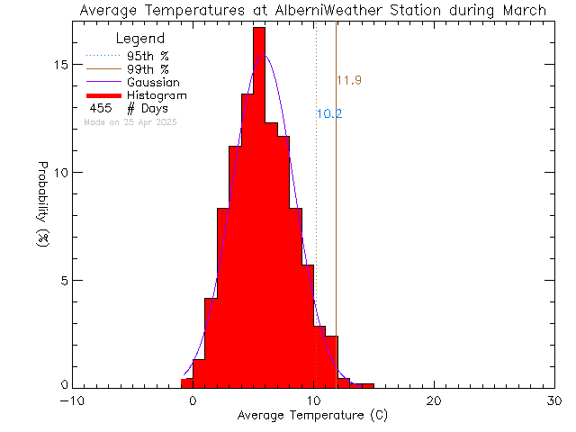 Fall Histogram of Temperature at Alberni Weather