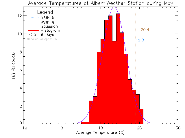 Fall Histogram of Temperature at Alberni Weather