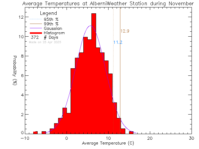 Fall Histogram of Temperature at Alberni Weather