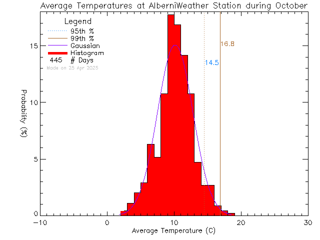 Fall Histogram of Temperature at Alberni Weather