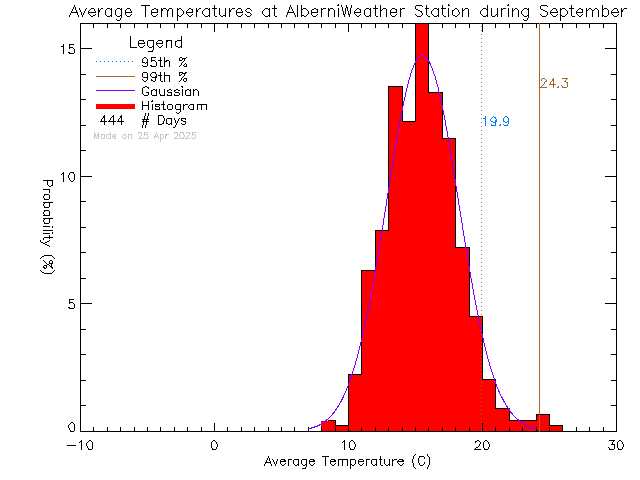 Fall Histogram of Temperature at Alberni Weather