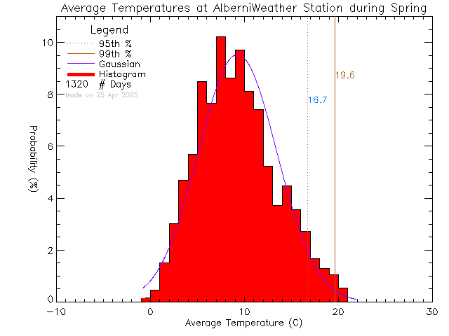 Spring Histogram of Temperature at Alberni Weather