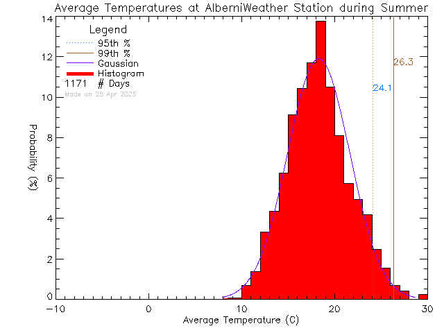 Summer Histogram of Temperature at Alberni Weather