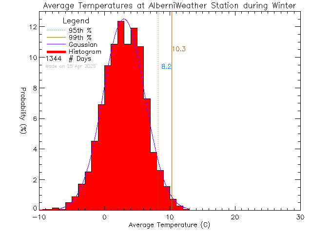 Winter Histogram of Temperature at Alberni Weather