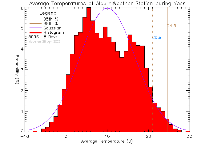 Year Histogram of Temperature at Alberni Weather