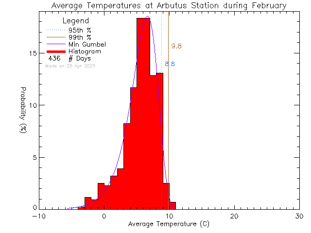 Fall Histogram of Temperature at Arbutus Middle School