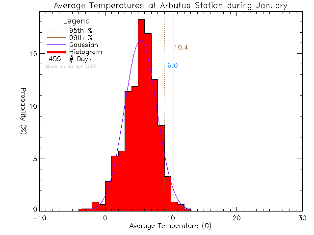 Fall Histogram of Temperature at Arbutus Middle School