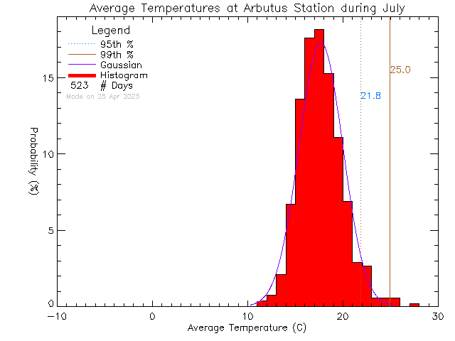 Fall Histogram of Temperature at Arbutus Middle School