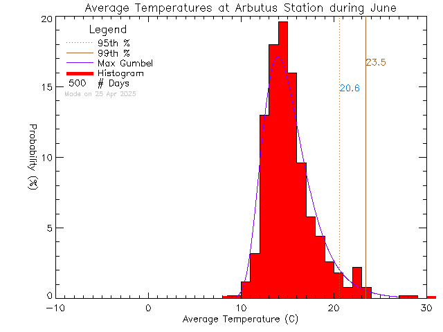 Fall Histogram of Temperature at Arbutus Middle School