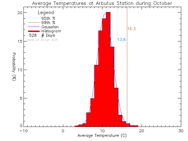 Fall Histogram of Temperature at Arbutus Middle School