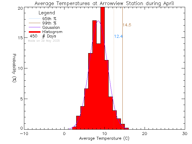 Fall Histogram of Temperature at Arrowview Elementary School