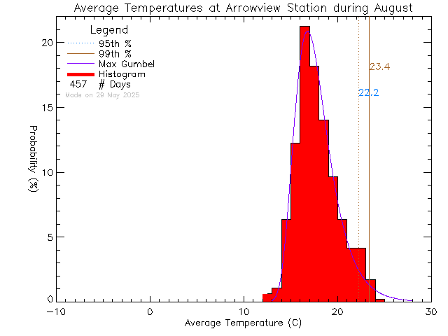 Fall Histogram of Temperature at Arrowview Elementary School