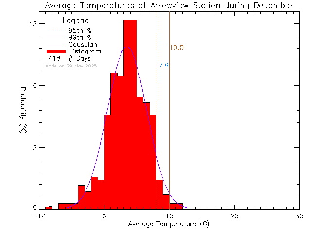 Fall Histogram of Temperature at Arrowview Elementary School