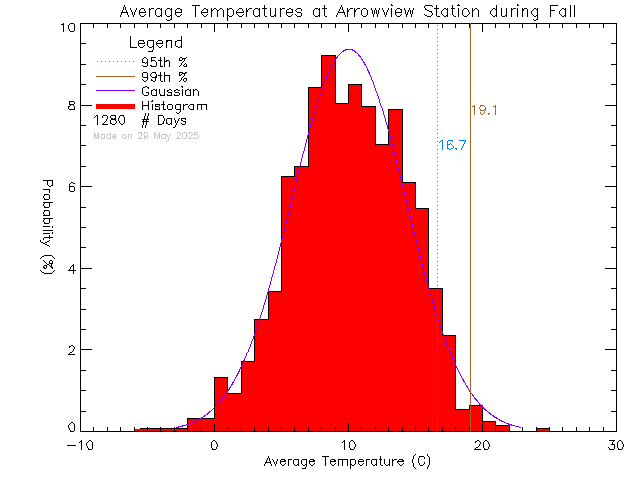 Fall Histogram of Temperature at Arrowview Elementary School