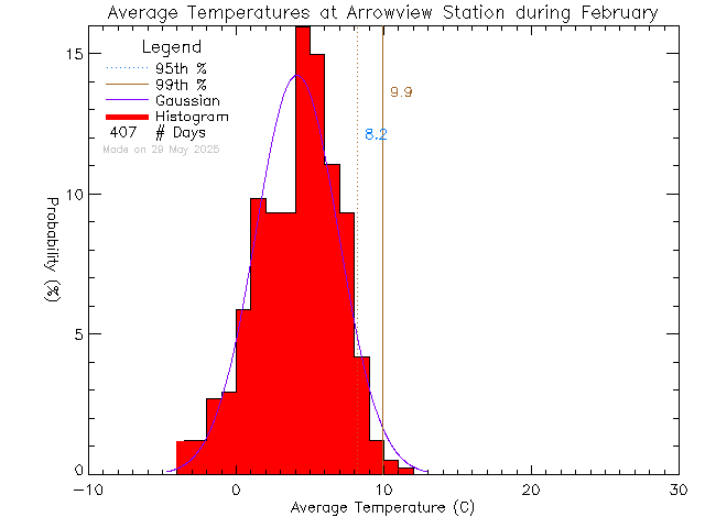 Fall Histogram of Temperature at Arrowview Elementary School