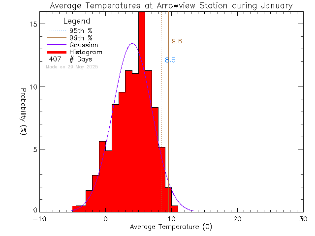 Fall Histogram of Temperature at Arrowview Elementary School