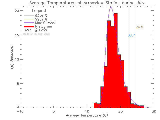 Fall Histogram of Temperature at Arrowview Elementary School