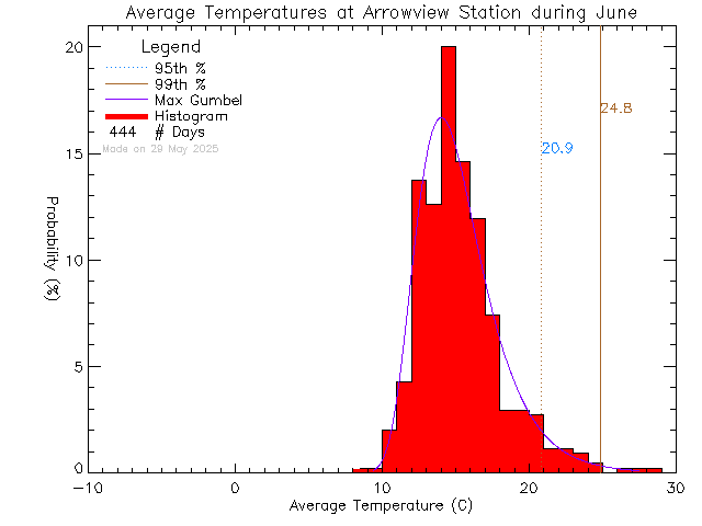 Fall Histogram of Temperature at Arrowview Elementary School